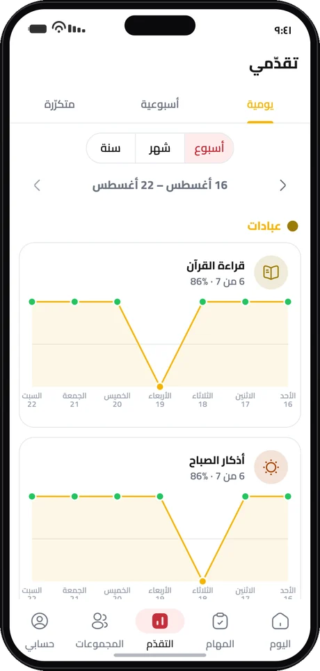 تبويب «تقدّمي» في رِفاق: منحنى إنجاز كل عادة خلال الأسبوع مع اسم اليوم وتاريخه، مجمّعة حسب الفئة